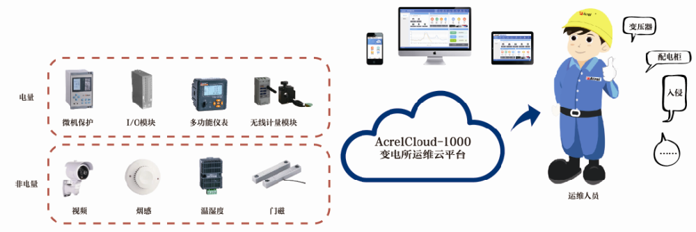 安科瑞Acrelcloud-1000變電所運(yùn)維云平臺