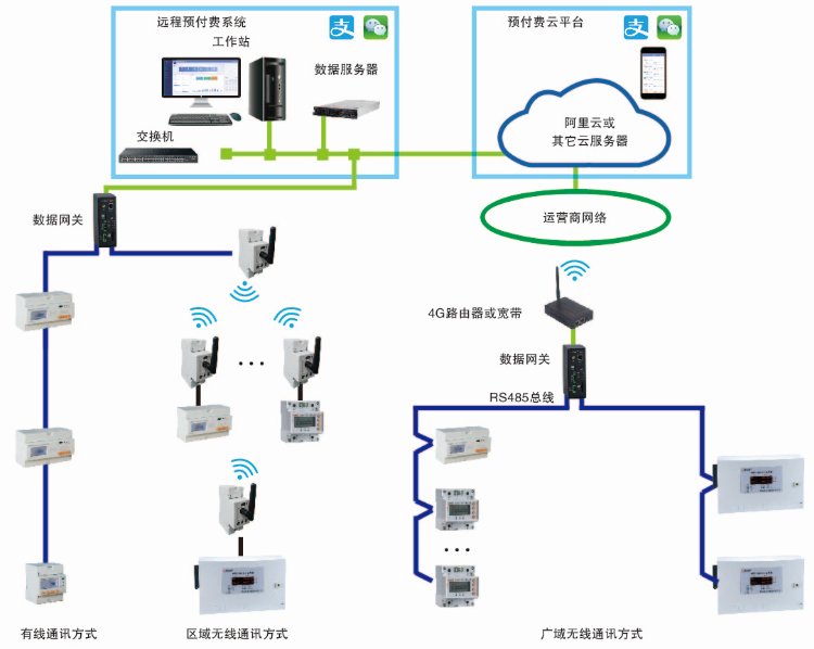 安科瑞Acrelcloud-3200水電預(yù)付費(fèi)云平臺