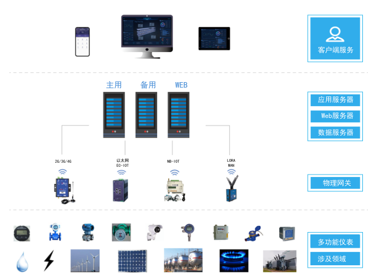 安科瑞Acrelcloud-7000企業(yè)能源管理云平臺(tái)