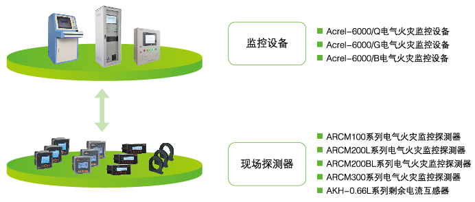 安科瑞Acrel-6000電氣火災(zāi)監(jiān)控系統(tǒng)