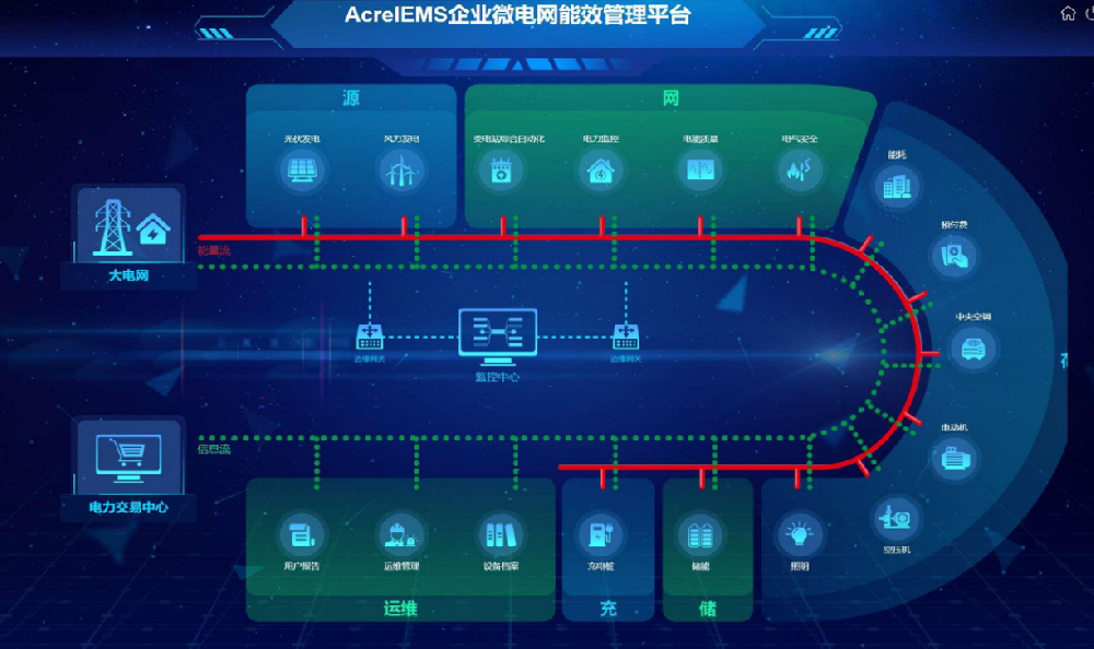 AcrelEMS企業(yè)微電網(wǎng)能效管理系統(tǒng)
