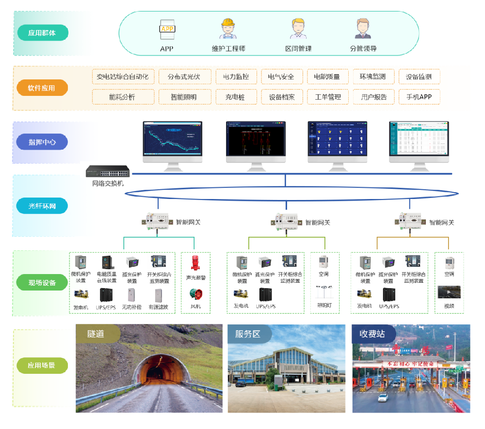 AcrelEMS-HIM高速公路綜合能效系統(tǒng)在新晉高速公路快村營(yíng)至營(yíng)盤(pán)段項(xiàng)目的應(yīng)用